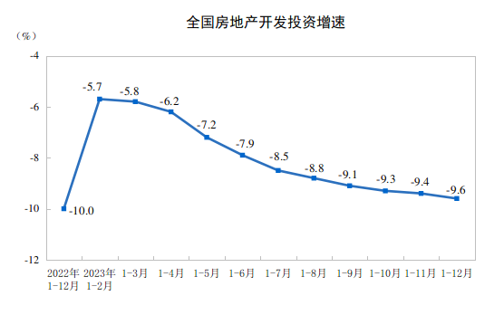 2023全年房地产数据出炉